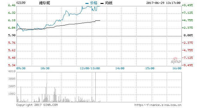 新浪港股訊 6月29日消息,維珍妮今日股價升勢顯著,截止發稿,漲9.