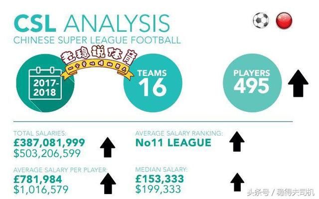 中超一年间变化!世界地位直逼欧洲五大联赛,亏