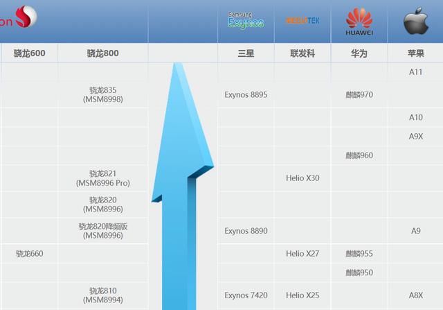手机芯片性能天梯图发生变更,除苹果A11外这