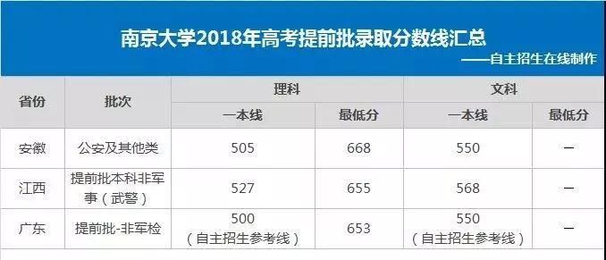 全丨C9&人大2018年11省市提前批录取分数线