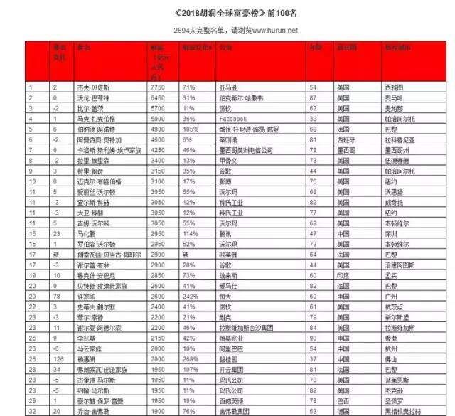 2018胡润全球富豪榜:马化腾成华人首富,周鸿祎