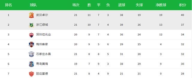 中甲最新积分榜:前2名急踩刹车 绿城最危险 李