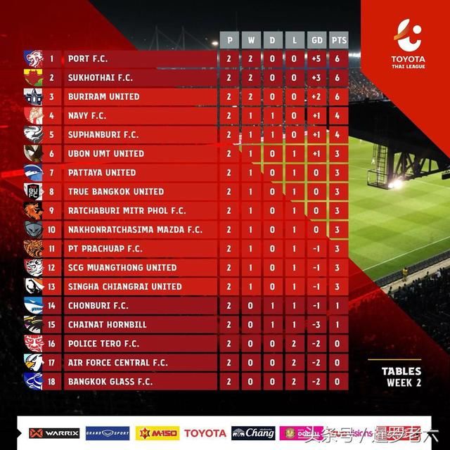 2018赛季泰超联赛第二轮战报:港口FC客胜蒙通