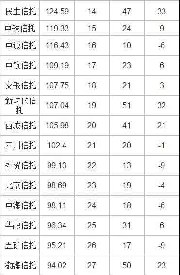 2017年68家信托公司综合实力排名