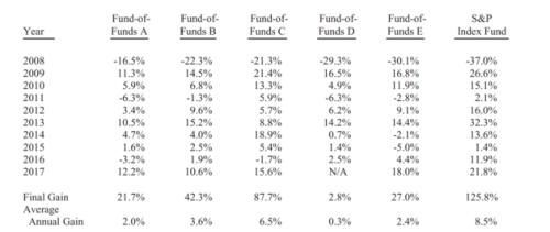 如果巴菲特的十年赌约在A股买指数基金会…