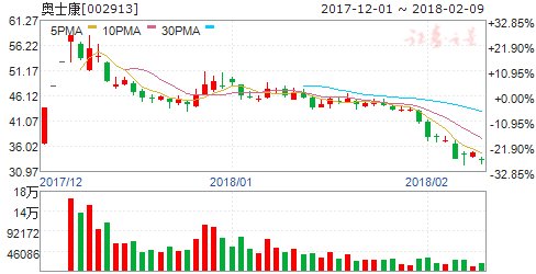 股价连续下跌 奥士康上市不到三个月逼近发行