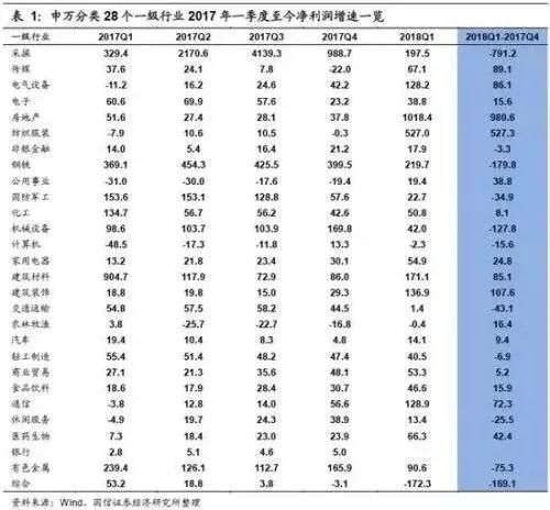 2018年上市公司一季报净利润增速进行前瞻分