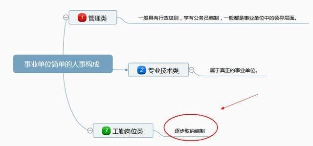 除了高校和医院,这个岗位编制也将取消?