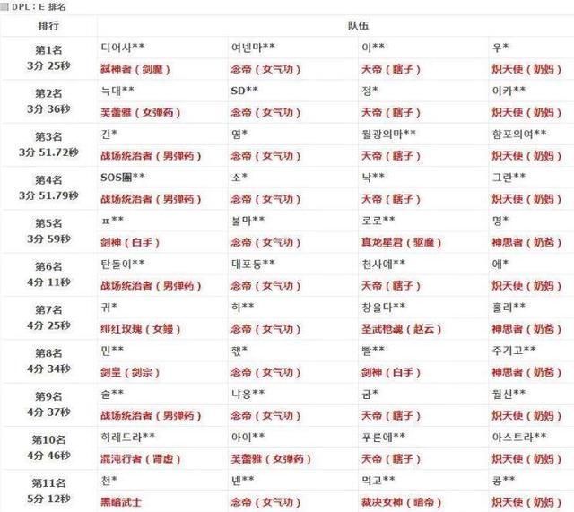 DNF四月职业排行榜:召唤惨变二线 元素升至一