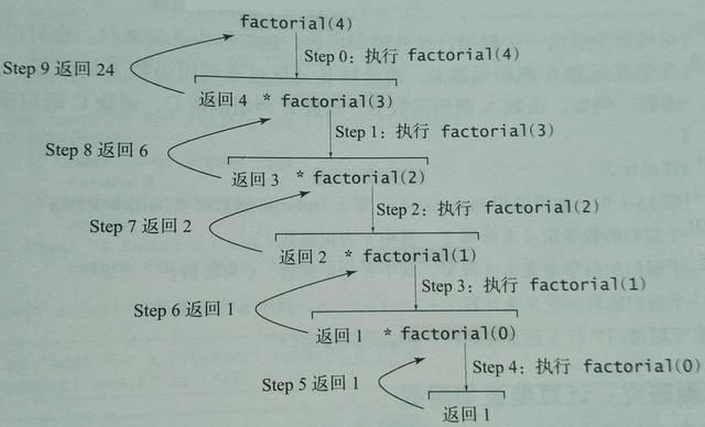 Python|递归的调用、回归流程及内存工作栈的