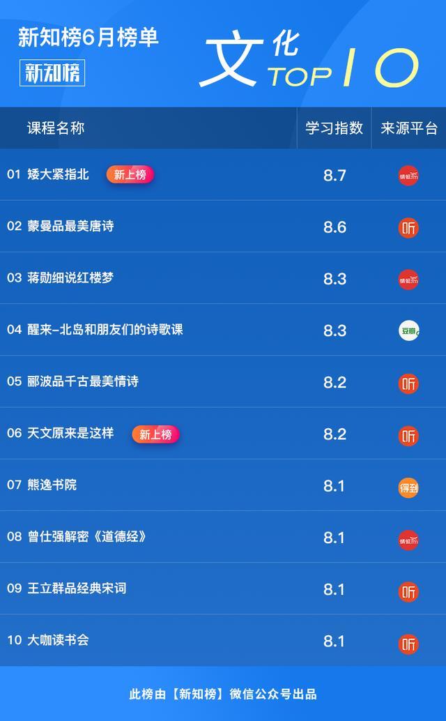 新知榜|6月全网知识付费内容排行榜