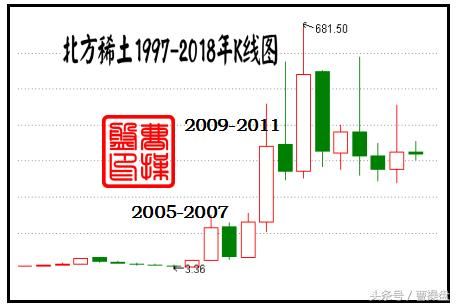 北方稀土7年60倍稀有矿产资源龙头昔日的疯狂