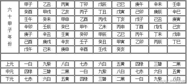 风水学习之四流飞星:流年飞星、流月飞星