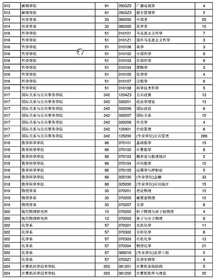 2018年复旦大学各学院硕士招生人数统计、学