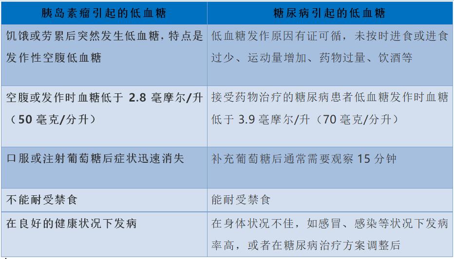 长期反复低血糖,是胰岛素瘤在捣蛋