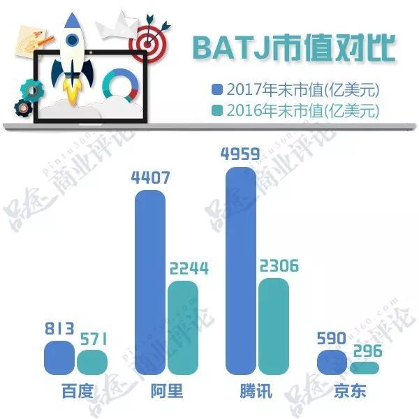 2017年BATJ市值年增一个亚马逊背后:四巨头厮