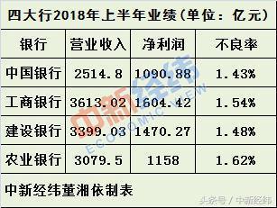 四大行2018半年报出炉:日赚约30亿!工行仍最