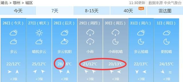 直逼30℃!武汉"跳级"入夏!然而,接下来的事情就有点虐心了