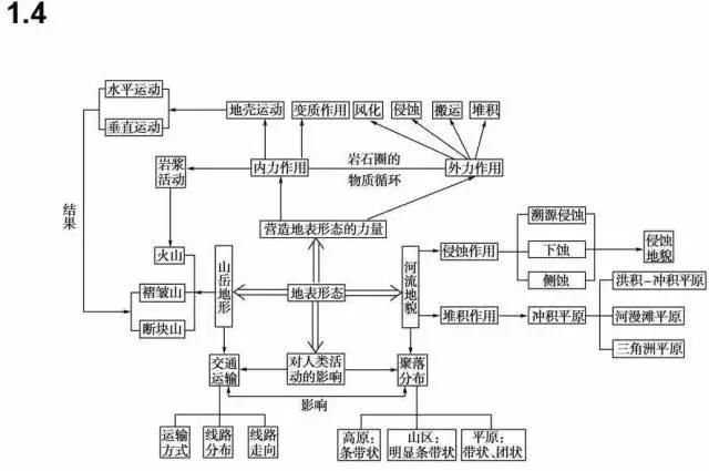 高中地理必修1~3思维导图全汇总!高三文科生必