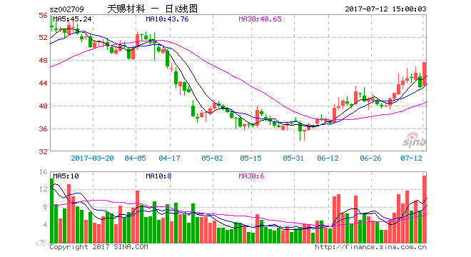 鋰電池板塊尾盤快速拉昇 天賜材料漲停