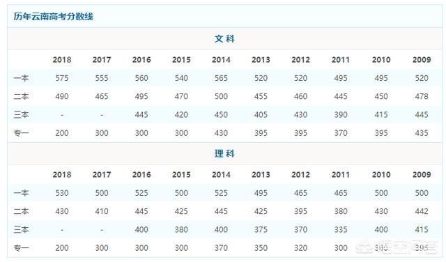 2018年云南省高考分数线以及云南省内高校排