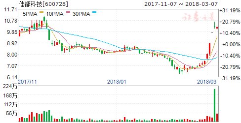 佳都科技战略投资大数据公司 完善技术布局版