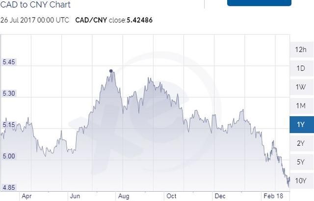 换汇再等等!加元兑人民币已跌37%,或再