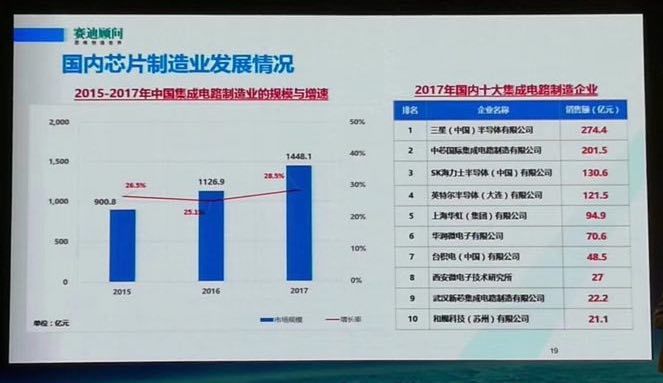 2017中国半导体制造、设计、封装测试十大企