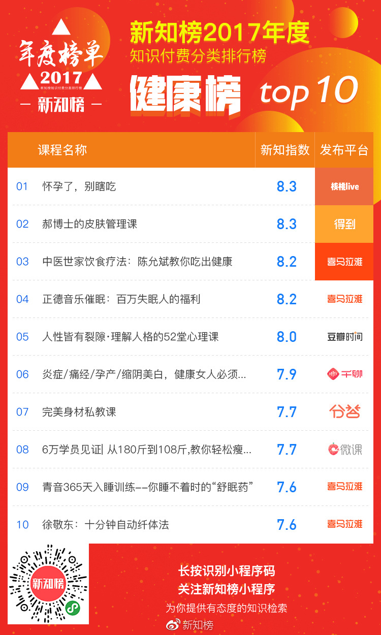 2017年度新知榜知识付费分类排行榜(下)