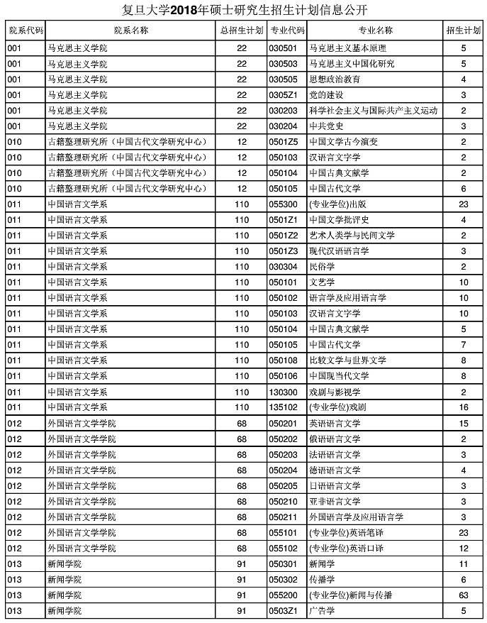 2018年复旦大学各学院硕士招生人数统计、学