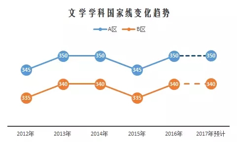2017考研国家线公布 专硕学硕复试线汇总