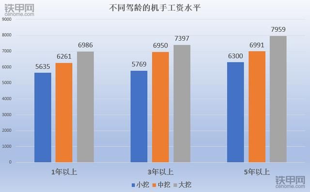 全国挖掘机司机工资大调查:平均工资6946元,你