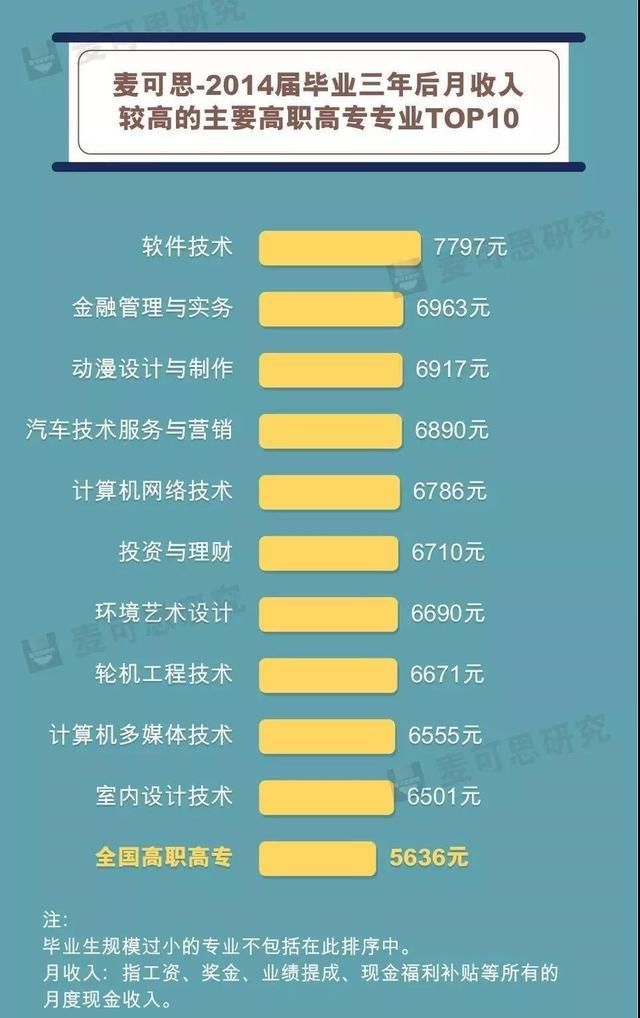 2018各专业平均薪资排行榜(附2017就业难度指
