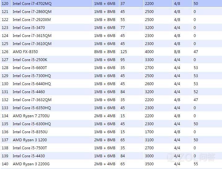 最新桌面级及笔记本CPU和显卡性能天梯图汇