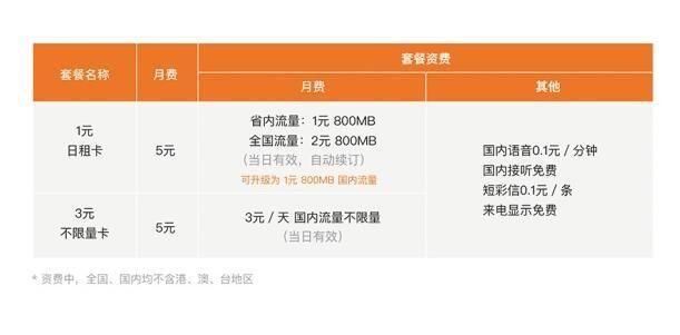 原来最近有这么多5元月租的手机卡?哪种最实