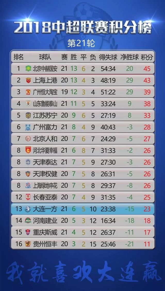 中超第21轮战报+最新积分榜 大连一方4比3山