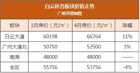 洛溪漲22%,珠江新城20%…廣州11區各板塊房價漲幅出爐