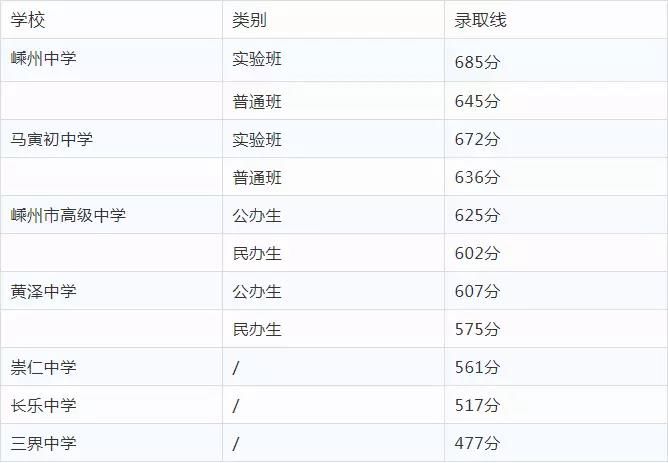 2018嵊州中考录取分数线是多少呢?历年录取分