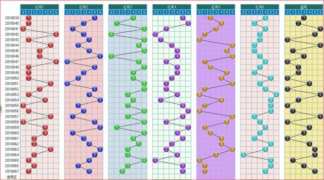 双色球预测068期走势图大汇集(1 数据图专版)
