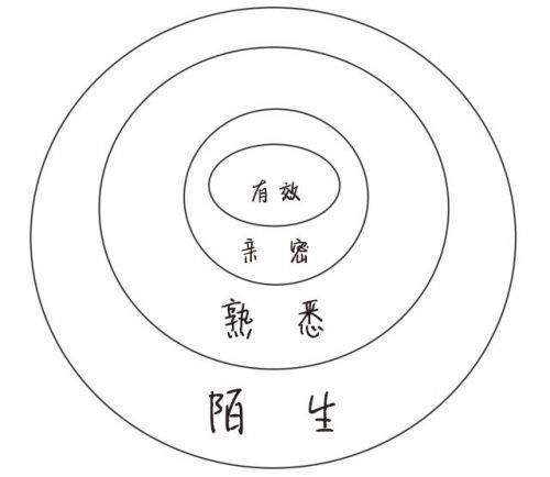 只有有效人际关系才会为你梦寐以求的事业和生活带