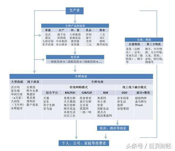 图解生鲜前景与电商发展模式