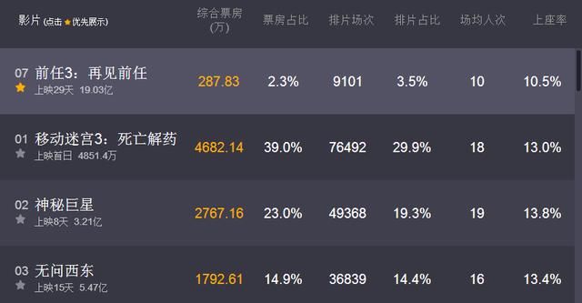 实时票房排行榜:《移动迷宫3》首映夺得票房榜