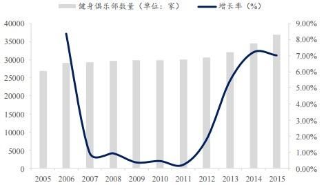 国外健身类App市场需求分析