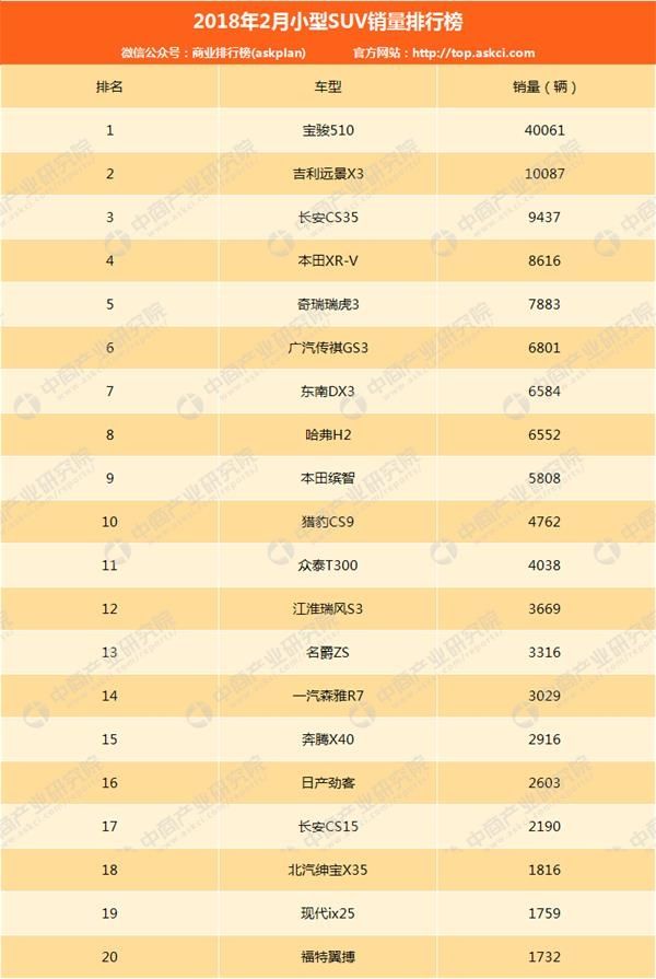2018年2月小型SUV销量排名:宝骏510实力第一