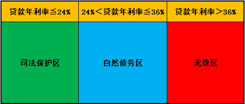 3分利的借贷利息怎么算?是高利贷吗?