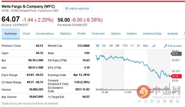美联储禁令显威力 富国银行股价盘前重挫超9