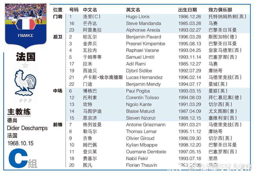 世界杯8强乌拉圭VS法国 球员名单以及所属俱