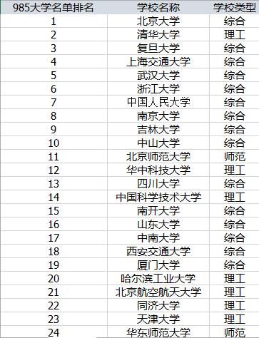 想上985大学?分数不够高害怕录取不上?这