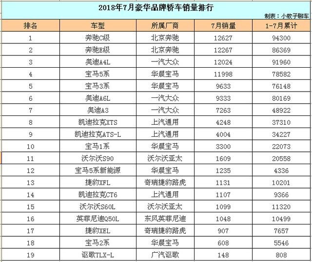 7月份豪华品牌轿车销量排行,奥迪A6L显颓势,网