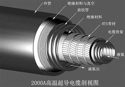 温超导材料的不断问世,为超导材料从实验室走